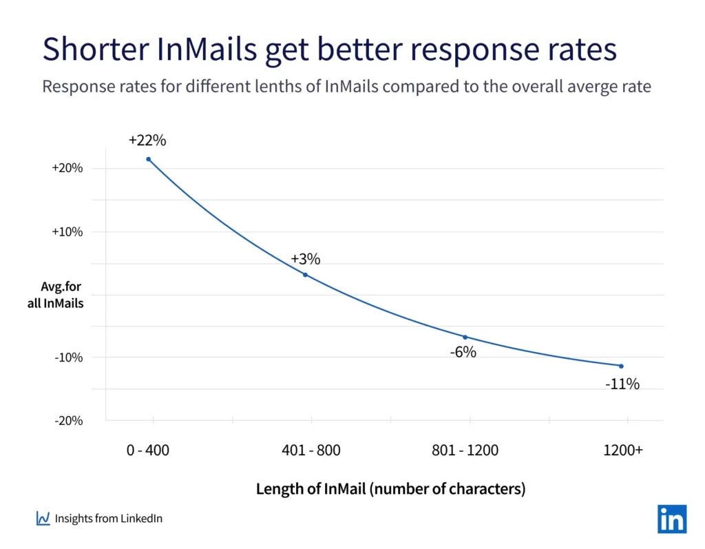 insight showing "shorter InMails get better response rates" in LinkedIn outreach