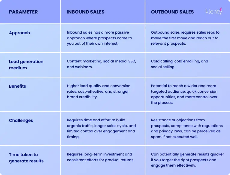 Visual representation of differences between inbound and outbound sales